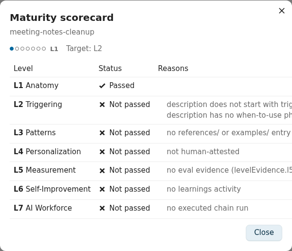 The Maturity scorecard modal for meeting-notes-cleanup: a one-of-seven dot badge reading L1 with Target: L2, then seven level rows — L1 Anatomy Passed; L2 Triggering Not passed with reasons that the description does not start with trigger phrasing and has no when-to-use phrasing; L3 Patterns, L4 Personalization, L5 Measurement, L6 Self-Improvement and L7 AI Workforce all Not passed