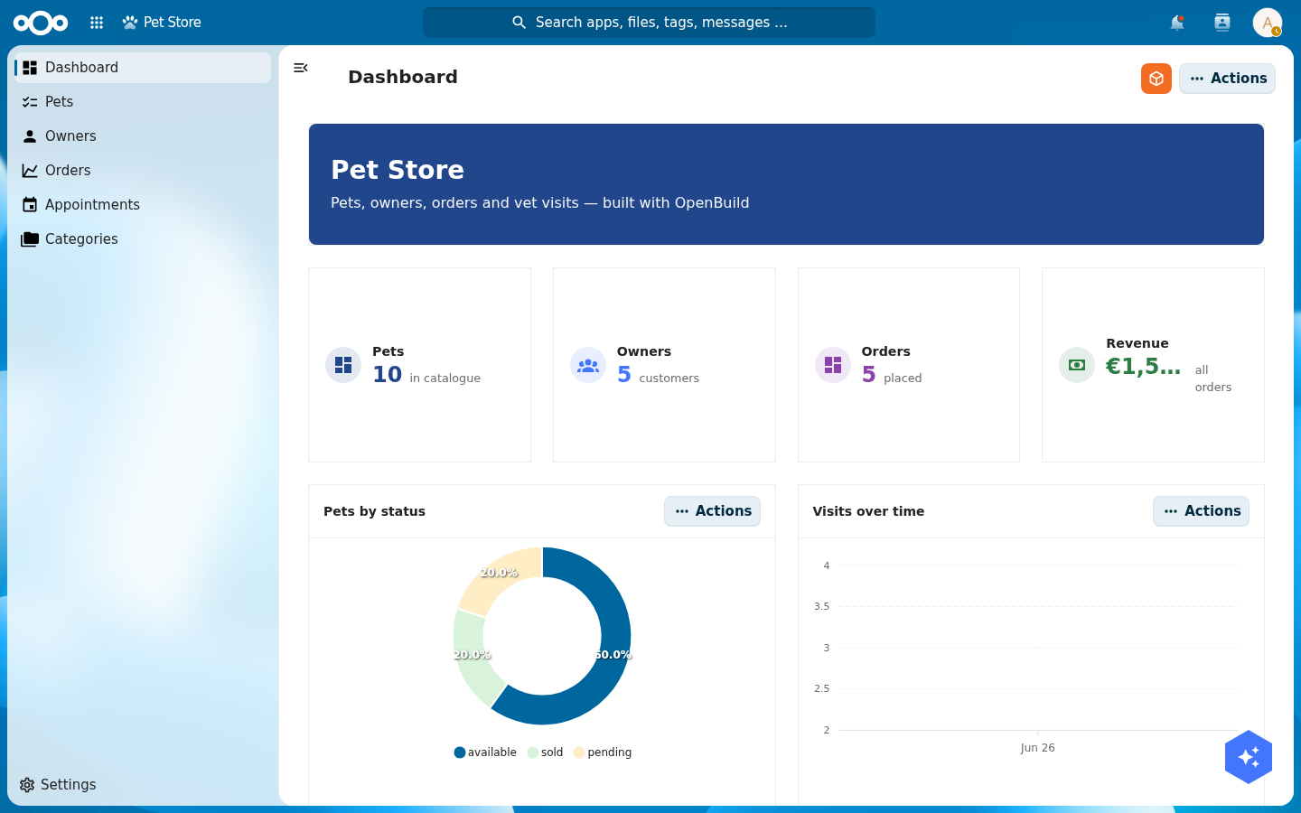 The Pet Store dashboard: a header banner, four stat cards (pets, owners, orders, revenue), a donut chart of pets by status, and a line chart of visits over time